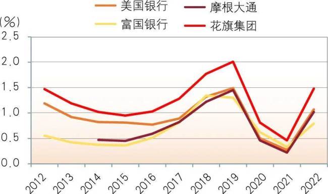 银行如何平衡规模增长与净息差 美大型银行策略启示