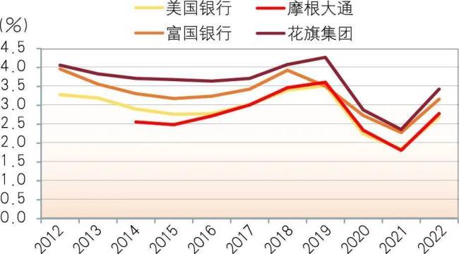 银行如何平衡规模增长与净息差