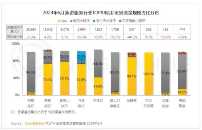 旅行社“哭穷”，OTA却赚翻了 旅游行业冰火两重天