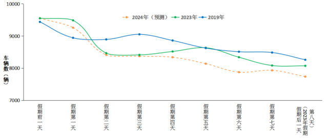 国庆假期全国公路网运行将会如何？提前了解 避峰出行攻略