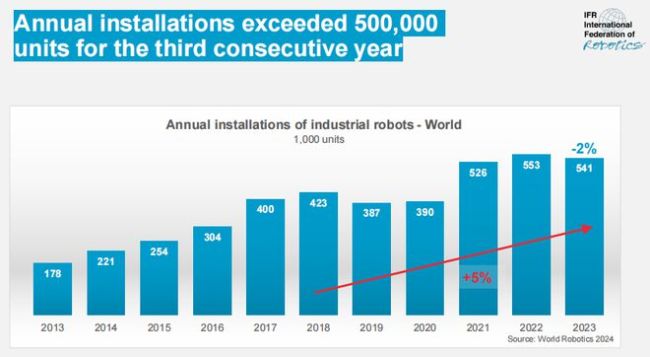 中国持有机器人相关有效专利超19万项 IFR发布最新报告