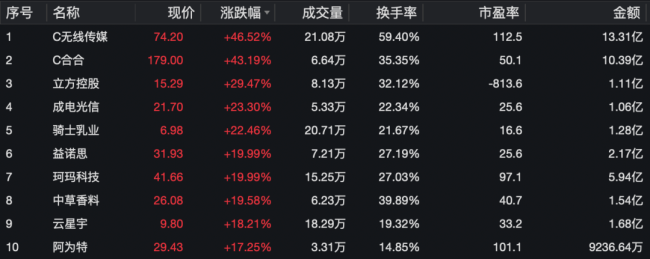 疯狂星期一，这股暴涨950% 新股财富盛宴，中签狂赚10万