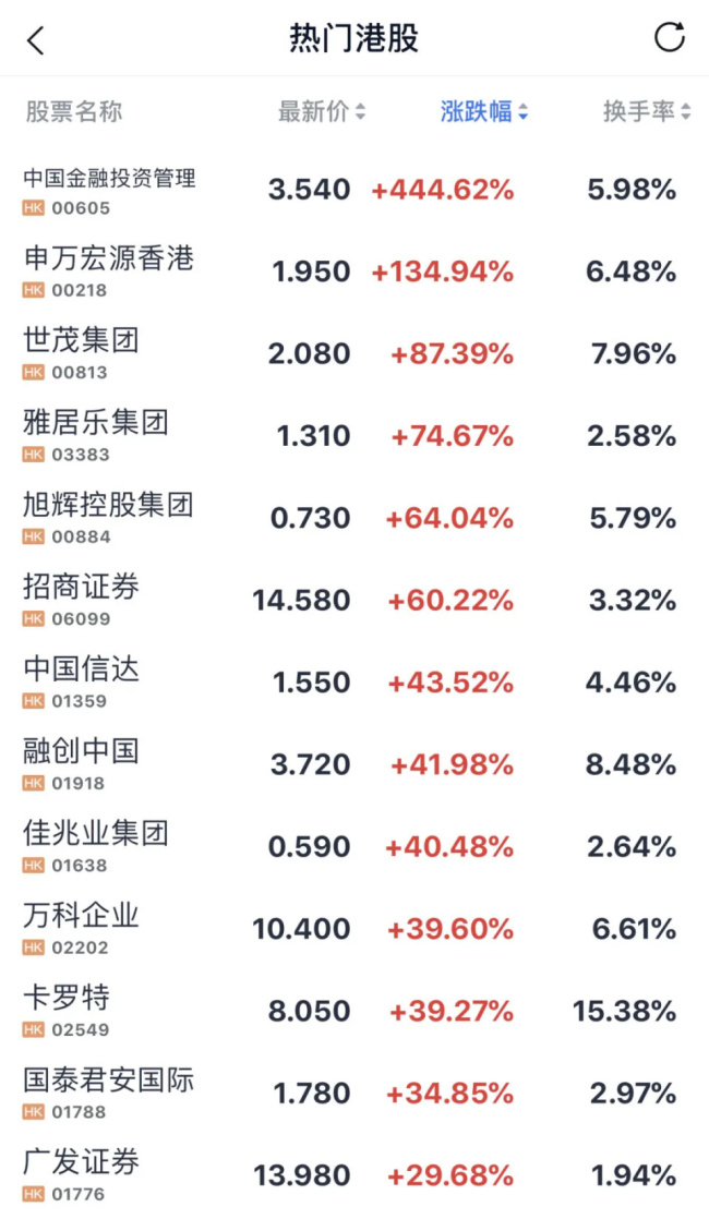 人在景区心系股市 港股假期暴涨，恒指跃上22000点