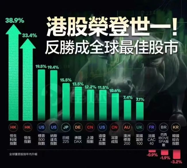 港股世界第一了 全球股指涨幅桂冠花落港股