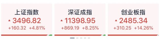 A股巨震：沪指振幅罕见超过9%！半日成交创新高