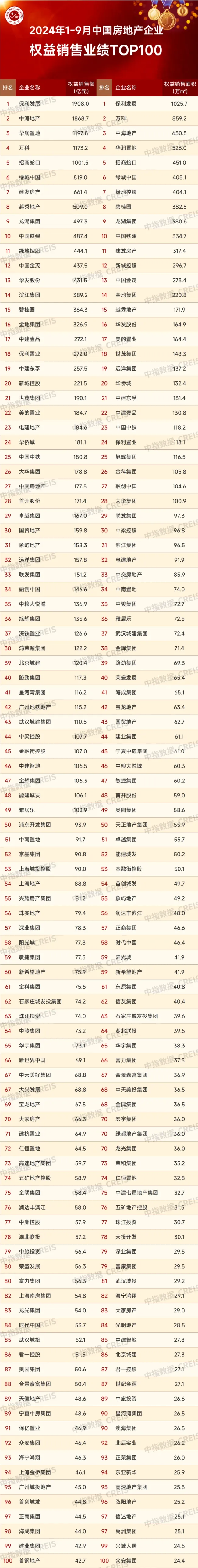 1-9月中国房地产企业销售业绩排行榜 千亿房企仅6家，"金九银十"求变局