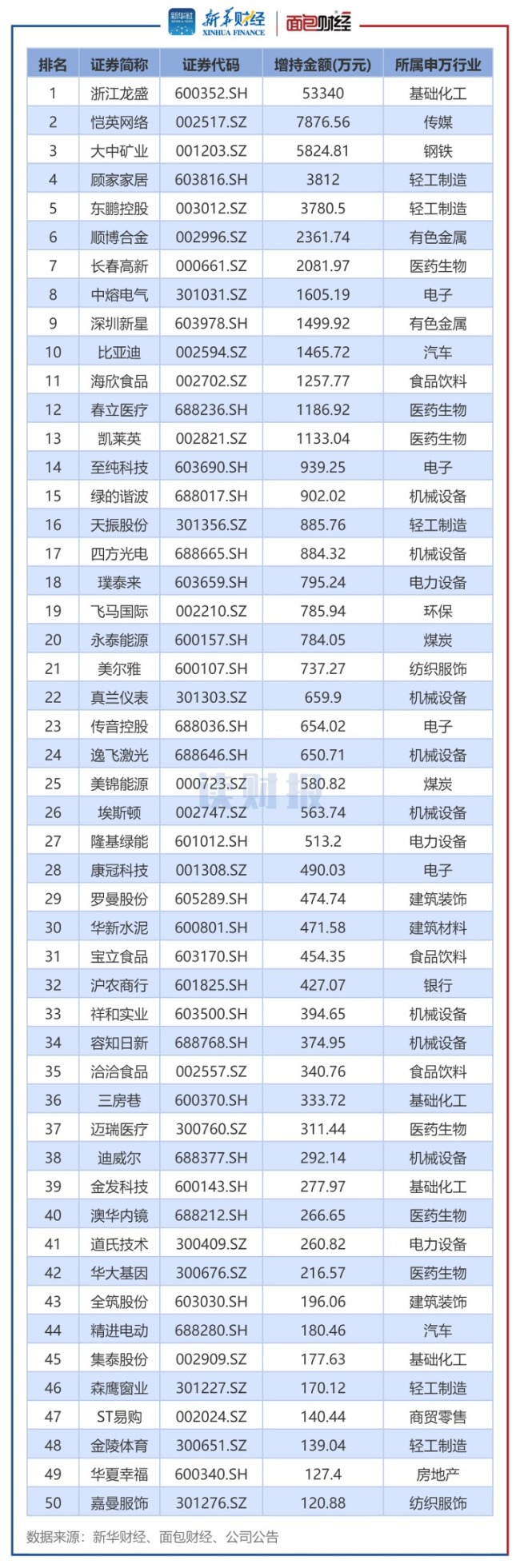 9月两市公司董监高增减持动态 基础化工增持居首，交通运输减持领先