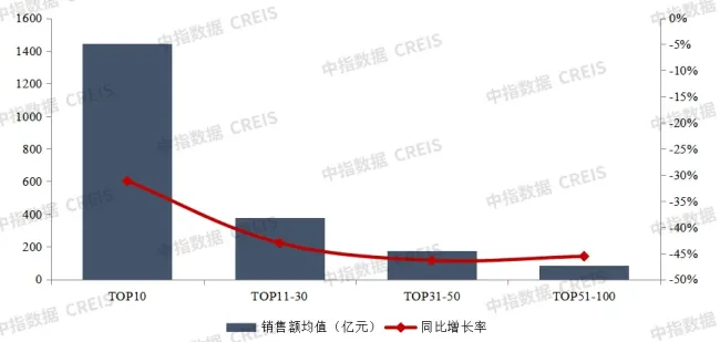 1-9月中国房地产企业销售业绩排行榜 千亿房企仅6家，金九银十求变局