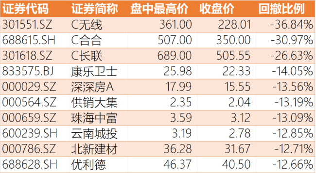 牛市容易亏大钱？A股最大亏损出现，7.7亿资金追高，浮亏2.7亿 散户追涨慎用杠杆