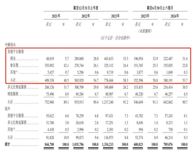 货拉拉半年赚13亿，司机们却开心不起来 高额佣金引不满