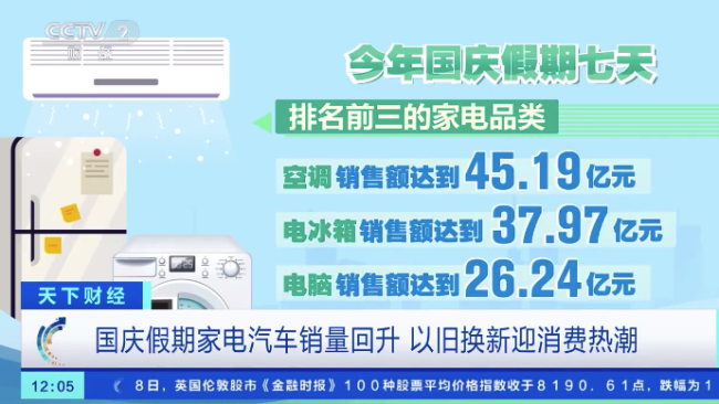 汽车以旧换新带动销售超1600亿元 新能源车补贴申请量占比超60%