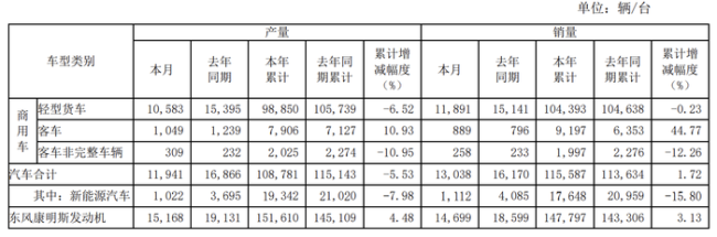 东风股份9月销量13038辆 新能源车下滑成焦点