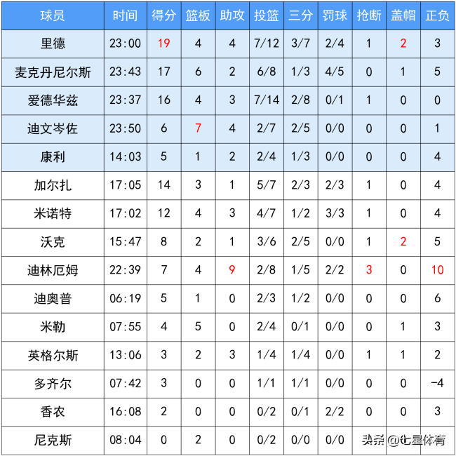 森林狼121-111轻取76人 里徳出色发挥成关键