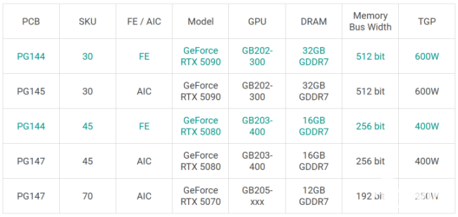 曝RTX 5080性能提升有限 难超4090无国内特供版 大陆特供版取消