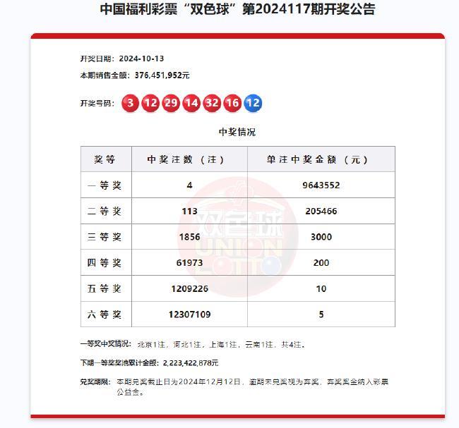 双色球头奖开4注964万 分落四地 京沪冀滇各揽一注