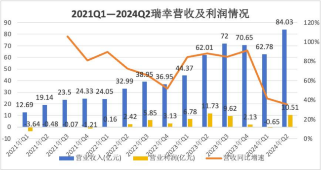 瑞幸不幸，命中注定 爆品策略失灵？