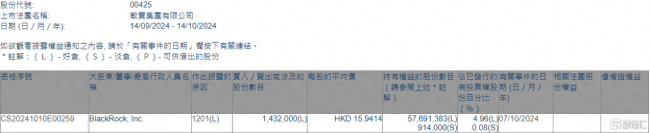 敏实集团遭贝莱德减持143.2万股 持股比例降至4.96%