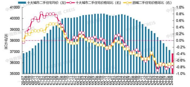 机构：9月十大城市二手房房价地图