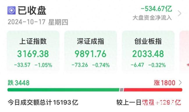 沪指失守3200 地产板块大幅下挫