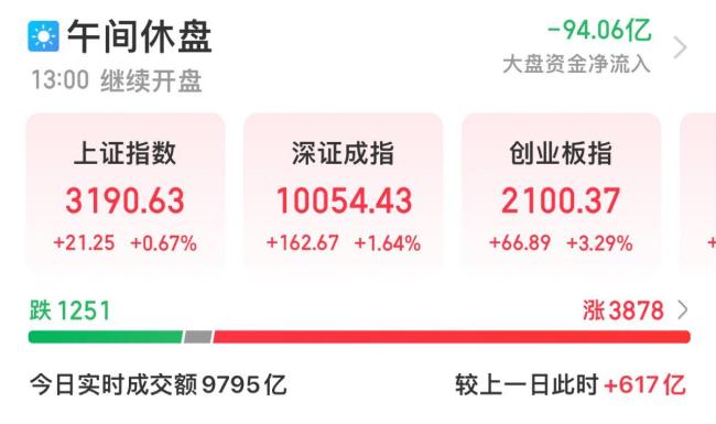 创指半日涨3.29% 半导体等板块活跃