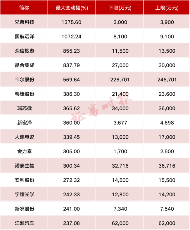 业绩预告出炉！这些个股前三季度业绩增幅超10倍