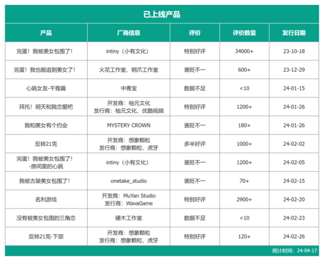 天啊，游戏项目怎么“死”得越来越快了？爆点 行业跟风与积累不足导致