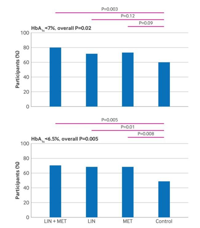 BMJ：血糖达标率80%，中大一院探索新降糖策略，助力患者有效控糖 新希望曙光