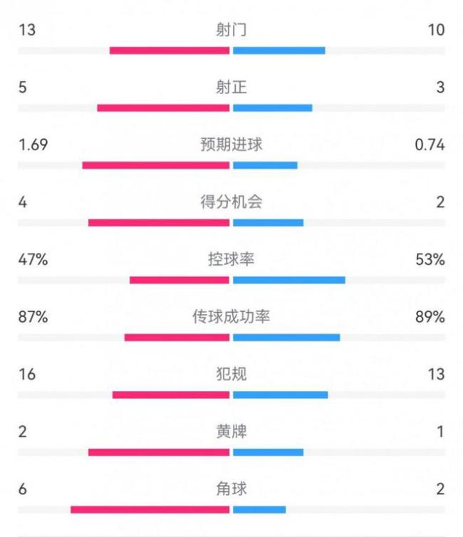 塞尔塔1比2皇马