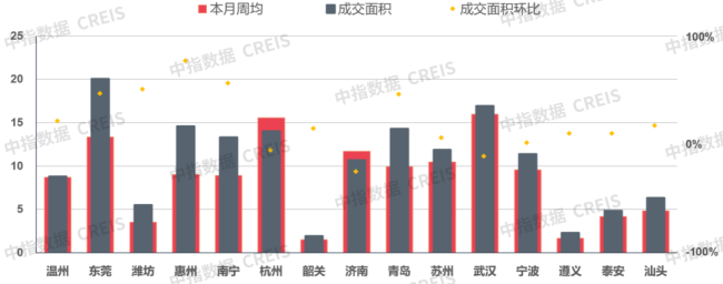 上周一线城市楼市环比涨幅最大 深圳领涨