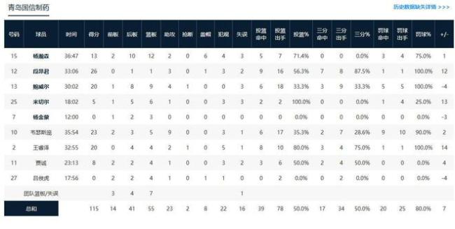 CBA：青岛115-108福建 曾凌铉31分难救主