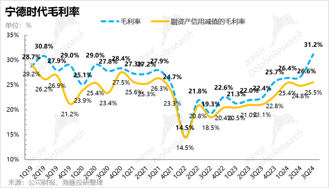 “万亿”宁王这次真要雄起了？毛利率创历史新高