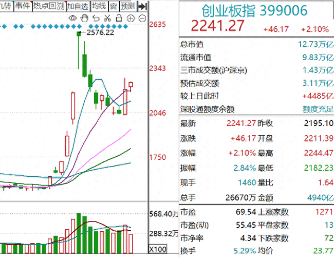 牛市来了踏空者怎么办