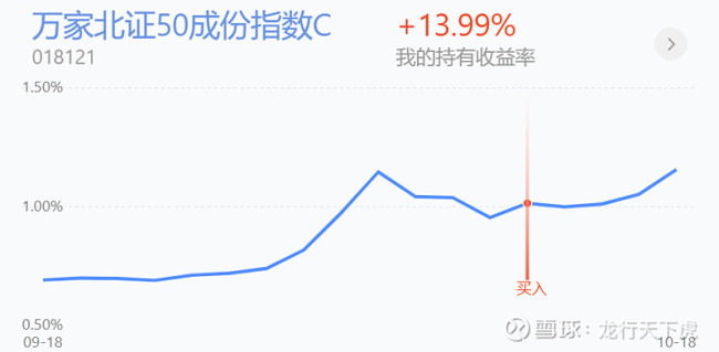 太疯狂！北证50指数暴涨110%，还能上车么？最新研判 政策与资金双驱动