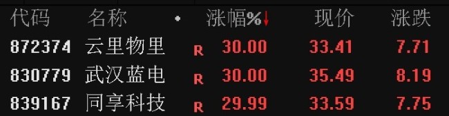 北证50指数冲高回落 全市近200股涨停