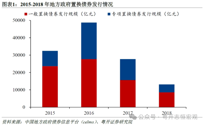 若何看待新一轮债务置换？前四轮债务置换的启示及化债理念再念念考