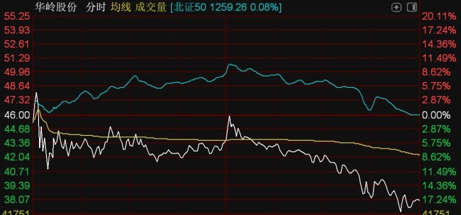 北证50指数冲高回落 全市近200股涨停