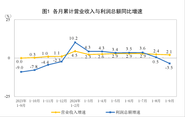 1-9月全国规上工业企业利润下降3.5%