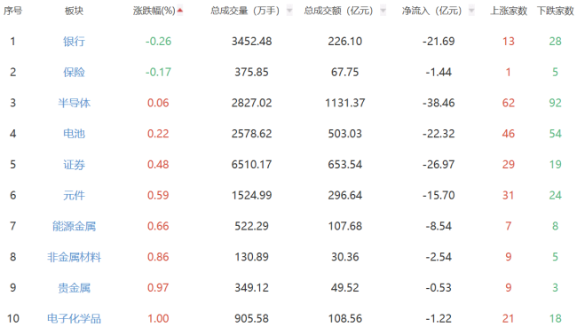 收评：沪指涨0.68% 三大指数分化明显