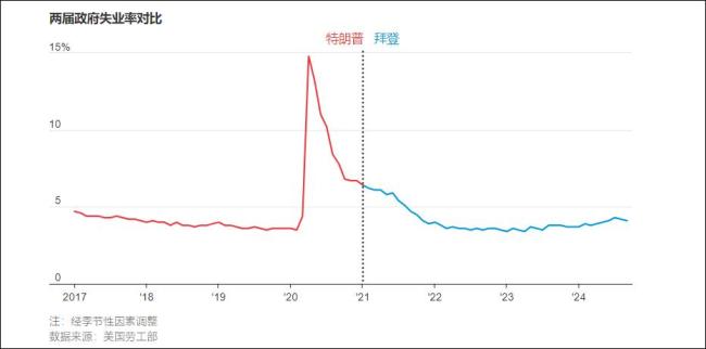 好意思媒：为何好多好意思国东说念主提拔特朗普 经济考量是要害