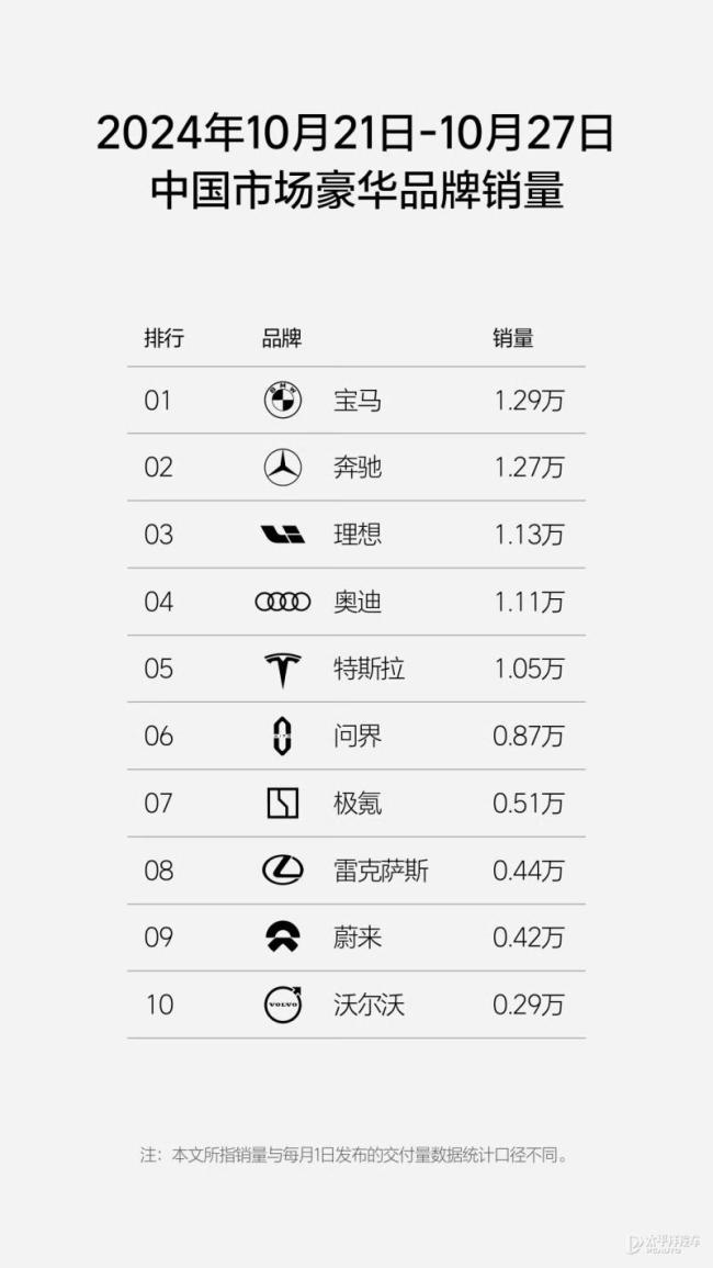 最新汽车销量周榜出炉 理想持续领跑