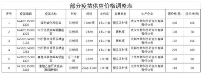 没有赢家！国产疫苗疯狂降价，进口疫苗正撤离中国 价格战引发市场变动