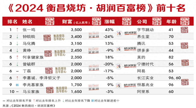 宗馥莉成中国新女首富