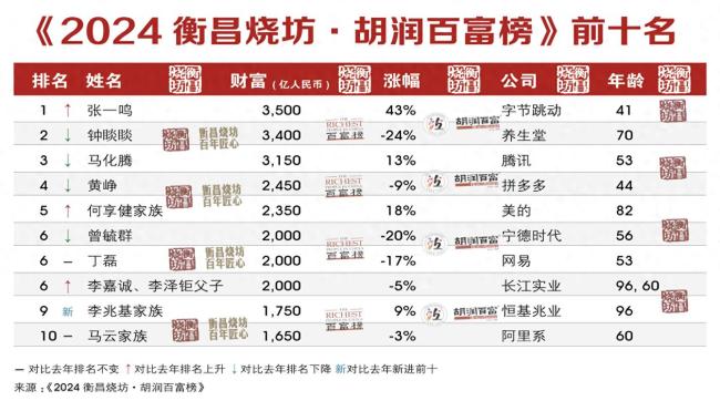 2024百富榜：富豪数量财富均大缩水 张一鸣首登首富