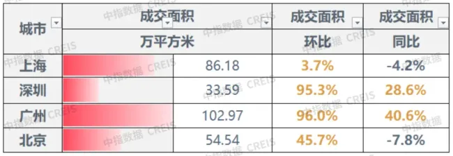 10月中国楼市回温 成交量环比上升