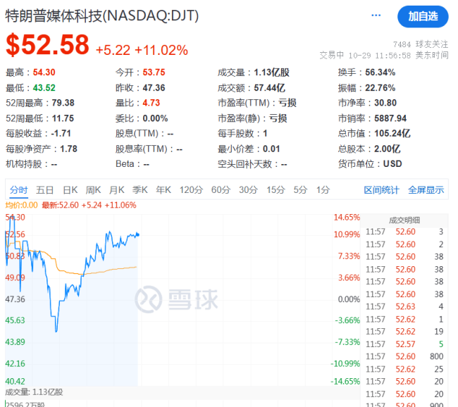 特朗普媒体科技集团触发熔断