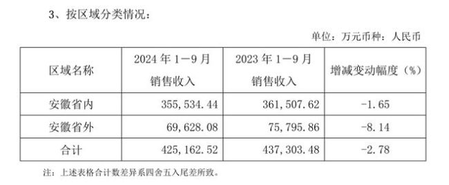 古井贡酒前三季营收破190亿 徽酒竞争加剧