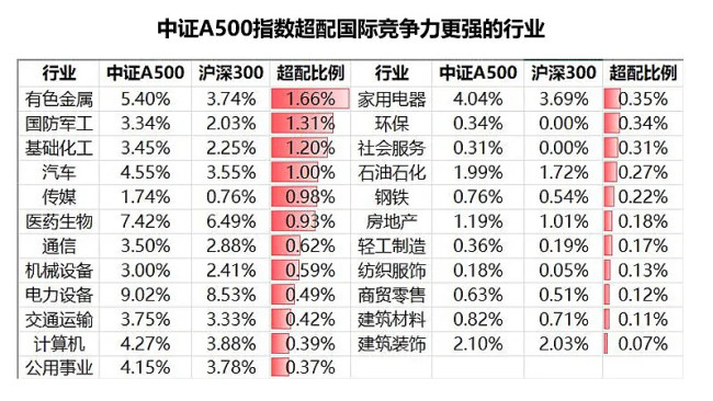 12家中证A500ETF获批 市场配置需求高涨