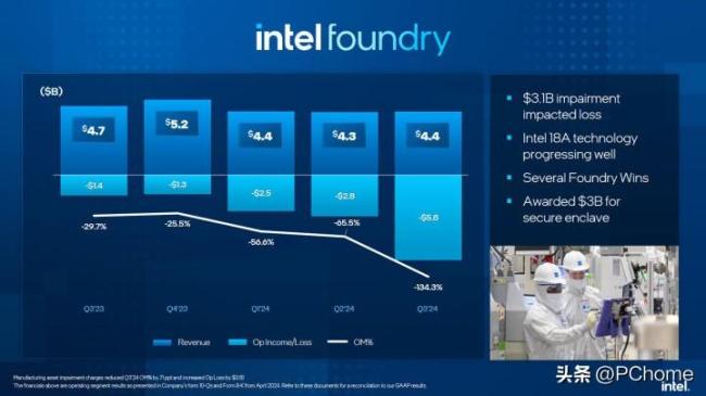  ​英特尔2024第三季度财报出炉 亏损扩大预期改善