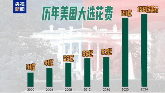 49%对49%!特朗普民调追平哈里斯,但在关键“摇摆州”落后