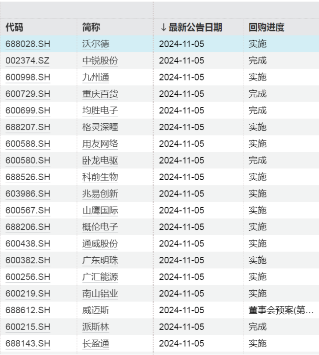 A股回购金额占股权融资比例创新高